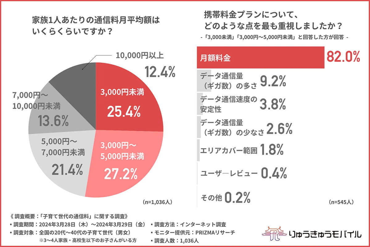 【子育て世代の通信費事情】月5,000円未満が主流、月額料金を重視する家庭が大半