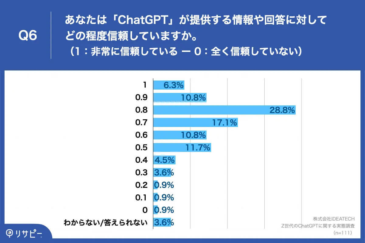 ChatGPT、Z世代の半数以上が「3日に1日は利用」信頼度も高めと判明【リサピー調べ】