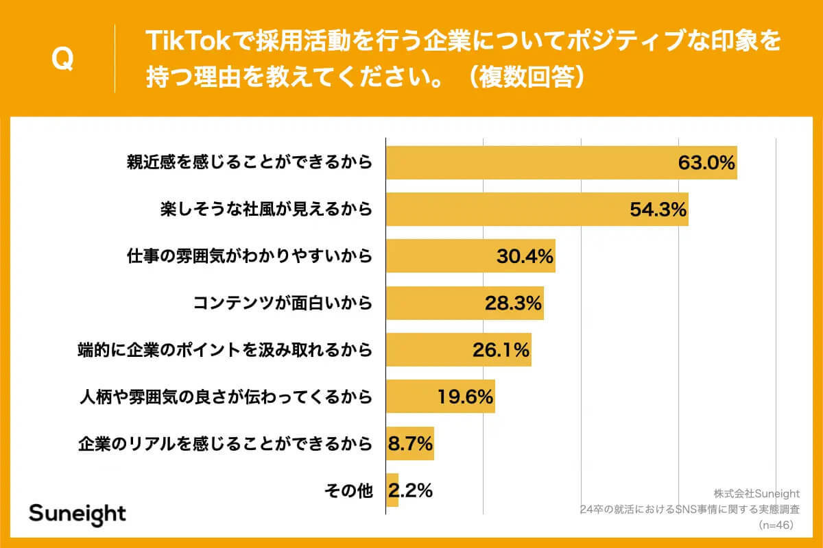 「TikTokをきっかけに企業エントリーしたことがある」は58.3%、なぜ好印象？【Suneight調べ】