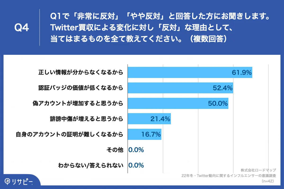 Twitter買収・変更に対するインフルエンサーたちの心境とは!? 改革も継続利用も賛成多数