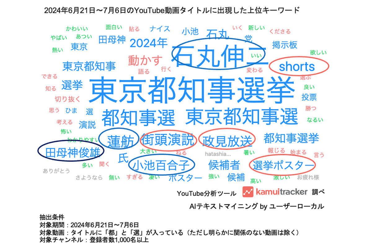 東京都知事選2024　石丸伸二氏関連YouTube動画の視聴回数は1億5000万回超【エビリー調べ】