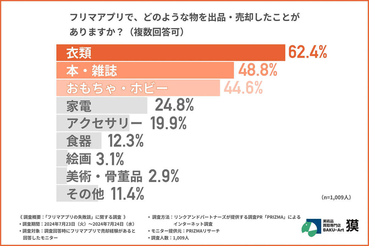 フリマアプリ利用者の約半数が“適正価格設定”で失敗経験あり！ 対策方法はある？【獏調べ】