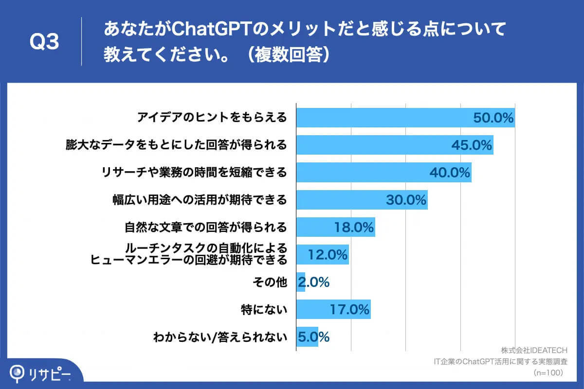 【ChatGPT】IT企業の主な活用は「アイデアのヒント」、気がかりな点は？【リサピー®︎調べ】