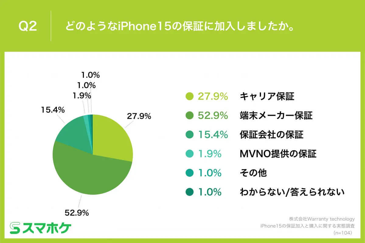 iPhone 15ユーザー「保証に加入」9割以上も、保証必須の背景とは？【スマホケ調べ】