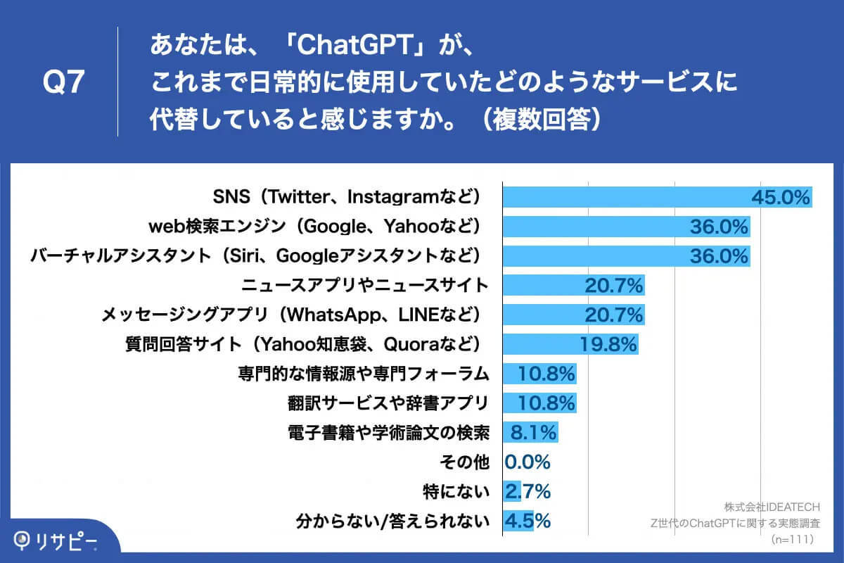 ChatGPT、Z世代の半数以上が「3日に1日は利用」信頼度も高めと判明【リサピー調べ】