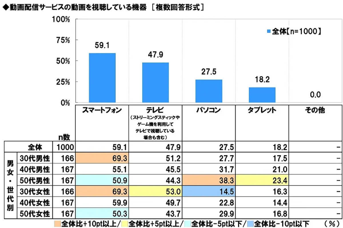 動画視聴あるある、6割の人が「見たい作品を探すのに苦労」【 スカパー!調べ】