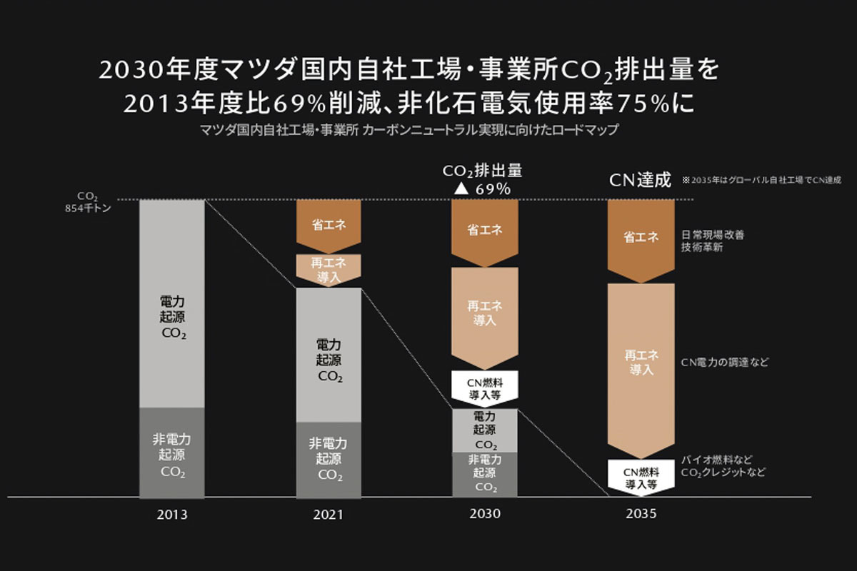 マツダ　カーボンニュートラルに向けてのロードマップを発表