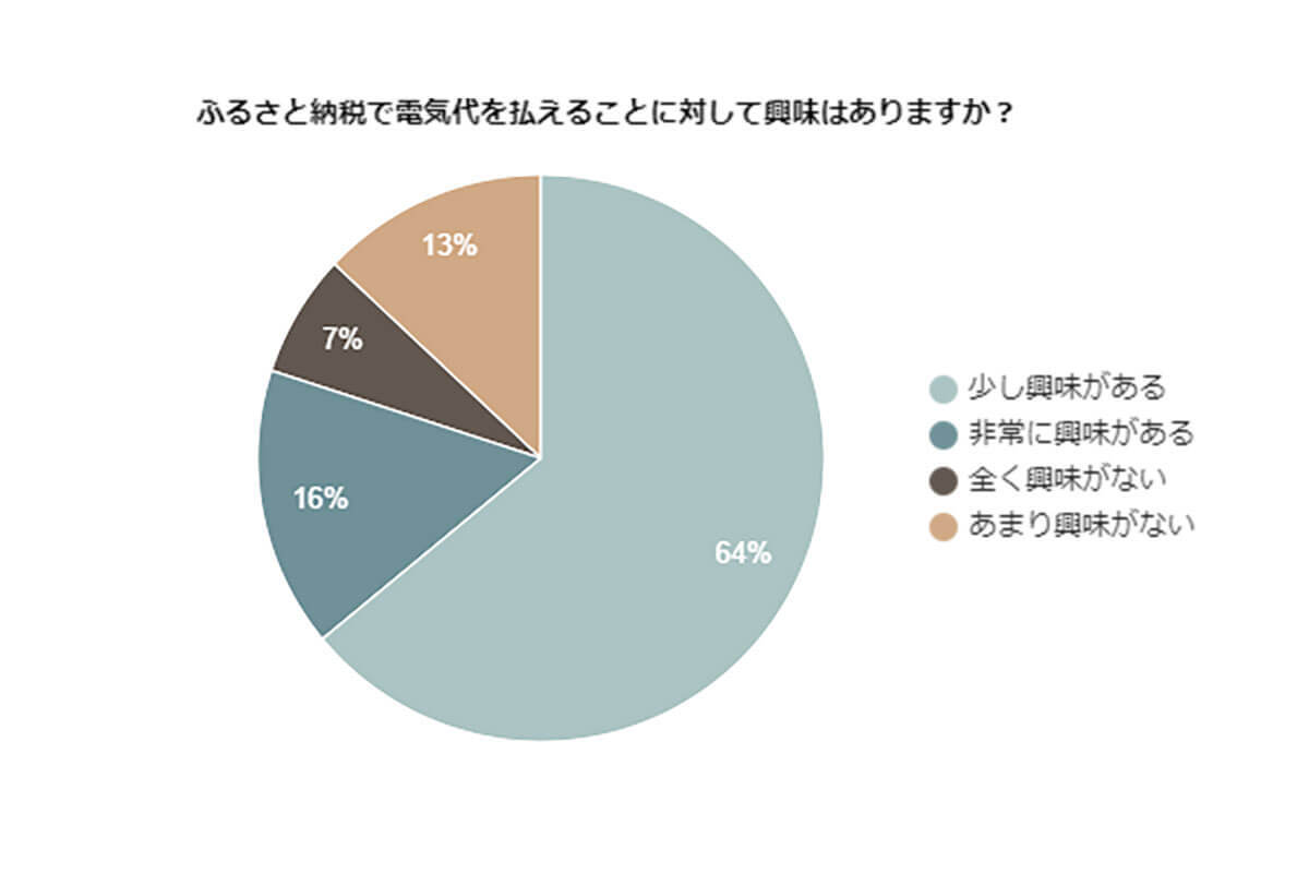 ふるさと納税で『電気代金』を支払えることを9割以上が知らない【電気ガス電話帳調べ】