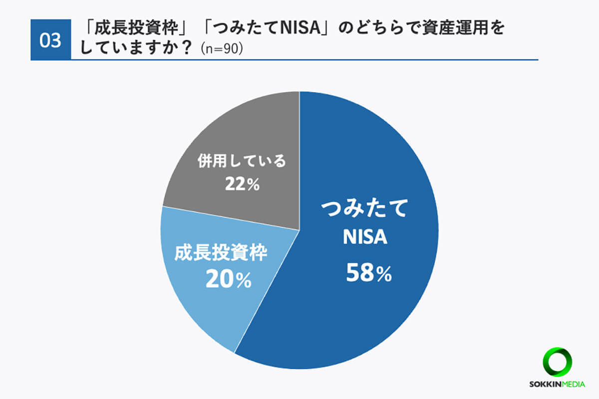 新NISA「楽天証券」を約6割が利用、月投資額の平均とは？【my-cardlife調べ】