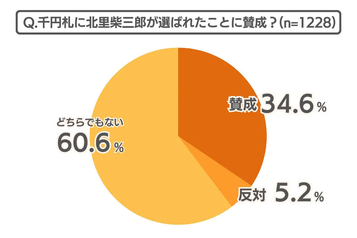 SNSで批判が相次いだ新札デザイン、あなたは旧札とどちらが好み？【COCO the Style調べ】