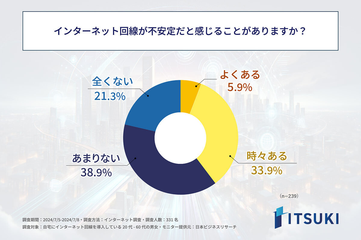 インターネット回線利用者の半数が不安定さに不満も、切り替えをためらう手間と費用の壁【ITSUKI調べ】