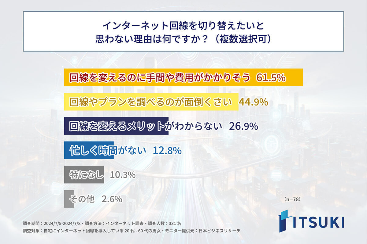 インターネット回線利用者の半数が不安定さに不満も、切り替えをためらう手間と費用の壁【ITSUKI調べ】