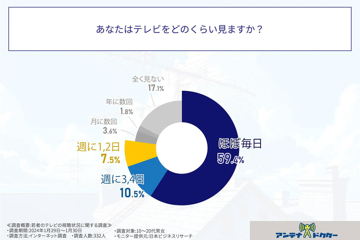 テレビ離れは気のせい? 若年層ネットと併用で「毎日見る」約6割【アンテナドクター調べ】