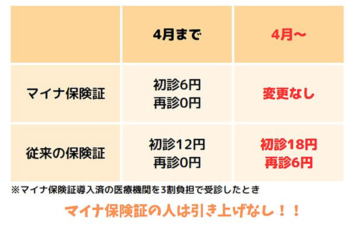 「マイナ保険証」があるとないでは医療費が実質3倍以上違うの知ってた？