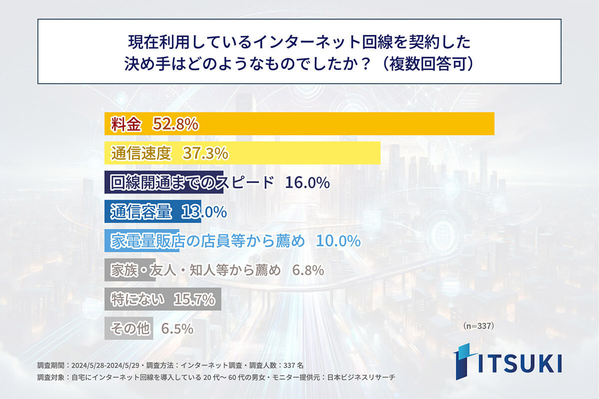 ネット回線を4年以上見直しをしていない人は約7割　プランや回線など変更しない理由とは【ITSUKI調べ】