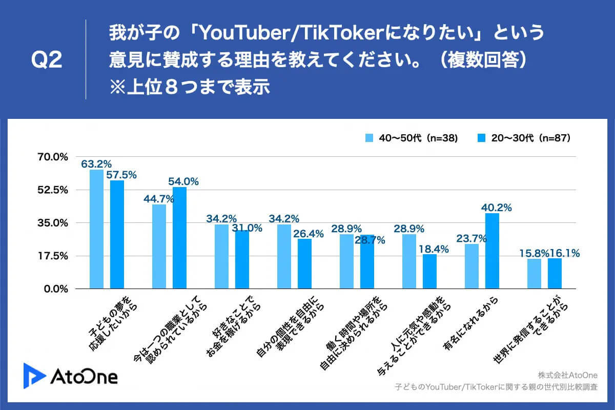 子どもから「YouTuber/TikTokerになりたい」20～30代の親は賛成、その理由は?【Mチーム調べ】