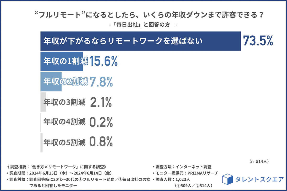 「フルリモート」になるとしたら、いくらの年収ダウンまで許せる？【タレントスクエア調べ】