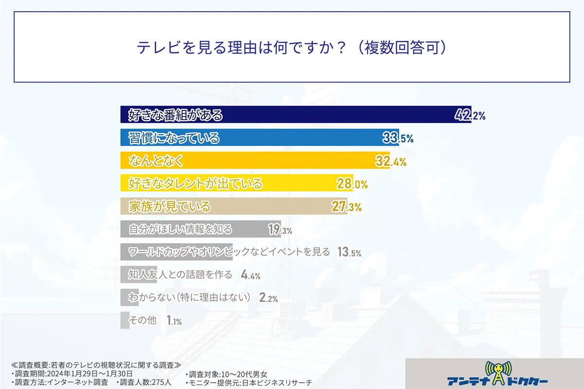 テレビ離れは気のせい? 若年層ネットと併用で「毎日見る」約6割【アンテナドクター調べ】