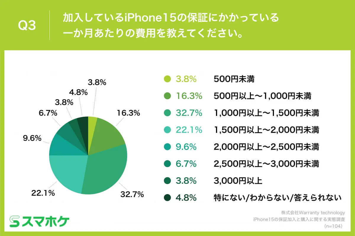 iPhone 15ユーザー「保証に加入」9割以上も、保証必須の背景とは？【スマホケ調べ】