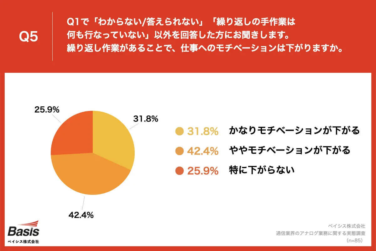 3人に1人がコピペなど転記作業に月40時間以上を消費、モチベ低下にも？【ベイシス調べ】