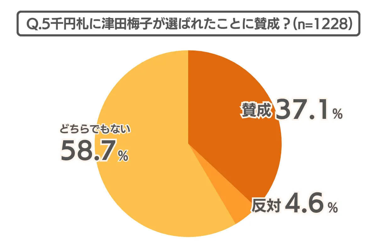 SNSで批判が相次いだ新札デザイン、あなたは旧札とどちらが好み？【COCO the Style調べ】