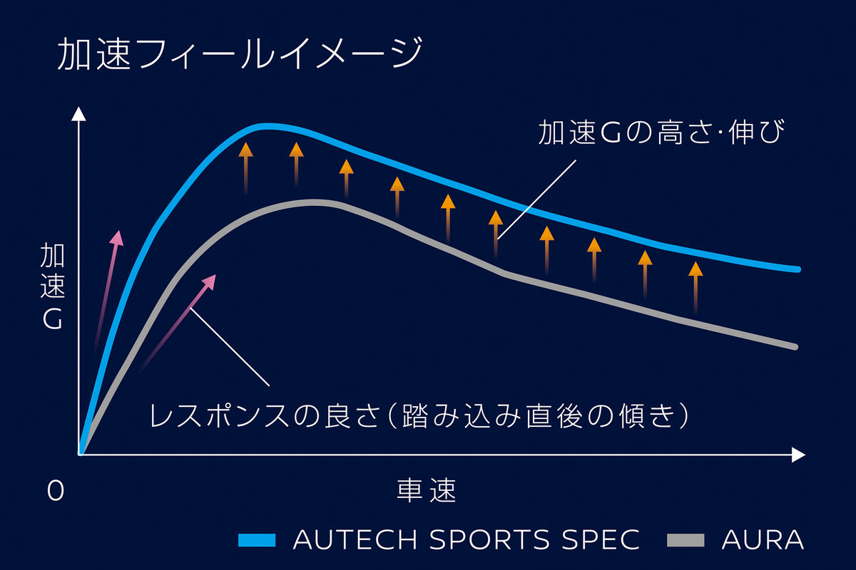 日産　ノートオーラにオーテックのスポーティグレード「AUTECH SPORTS SPEC」を新たに設定