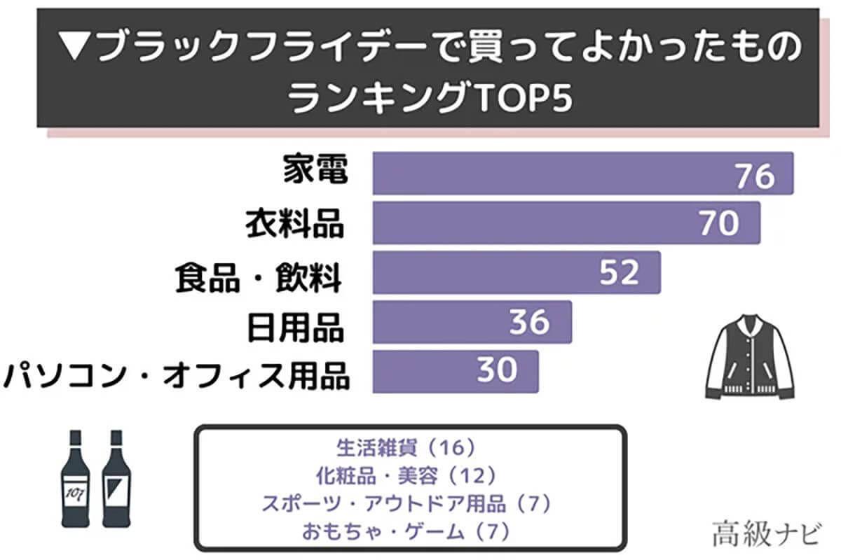 Amazonブラックフライデーで何を買う？ 満足度の高い購入品2位は衣料品、1位は？