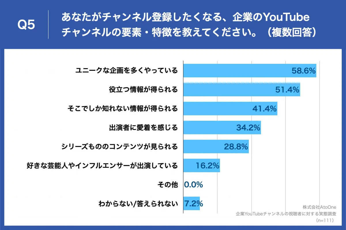 企業のYouTubeを登録している？ 視聴する理由2位は情報が役立つ、1位は？【AtoOne調べ】