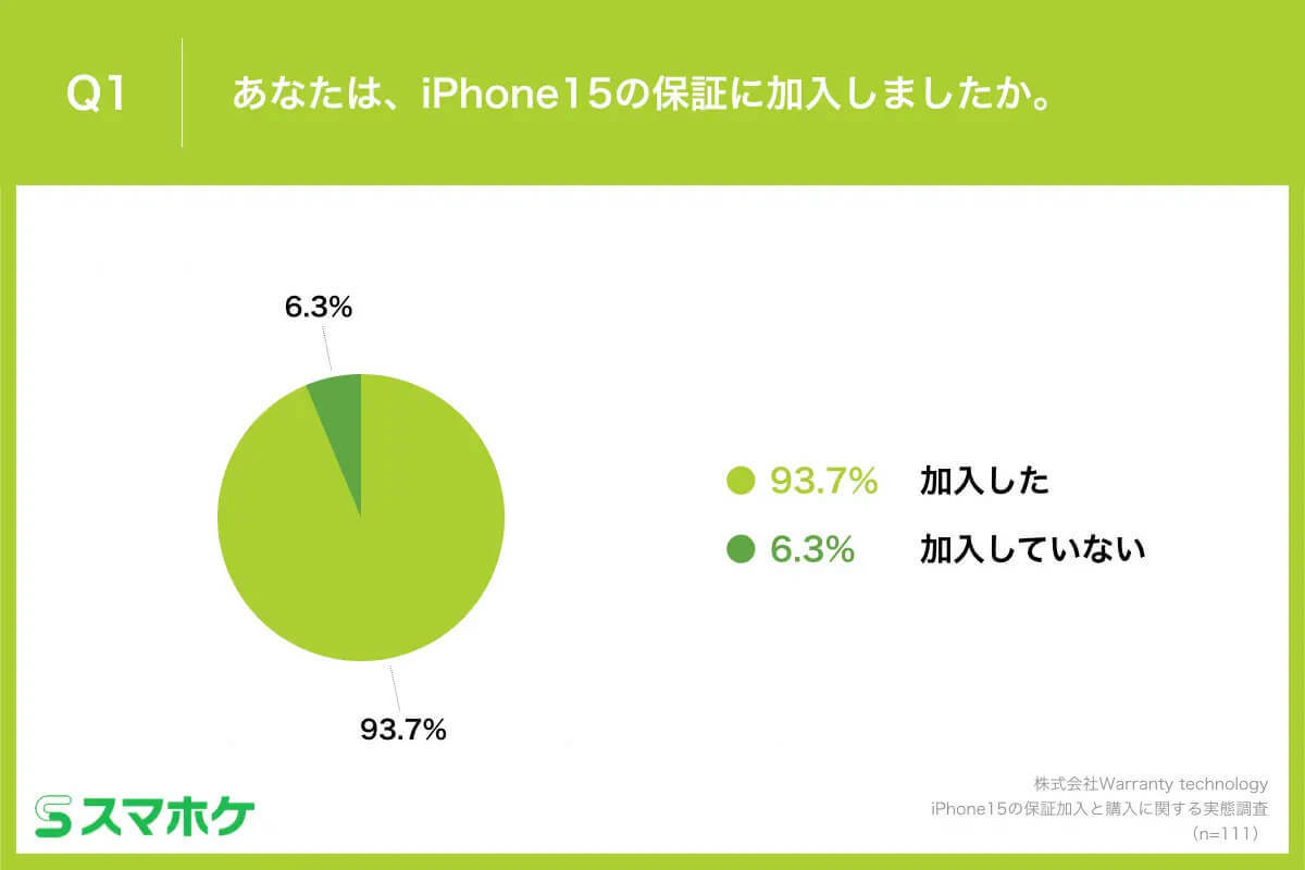 iPhone 15ユーザー「保証に加入」9割以上も、保証必須の背景とは？【スマホケ調べ】