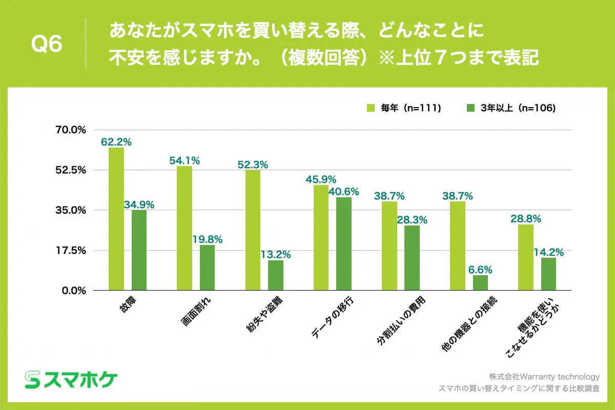 スマホの買い替え「毎年」と「3年以上」で購入理由や保険加入率まで異なる【スマホケ調べ】