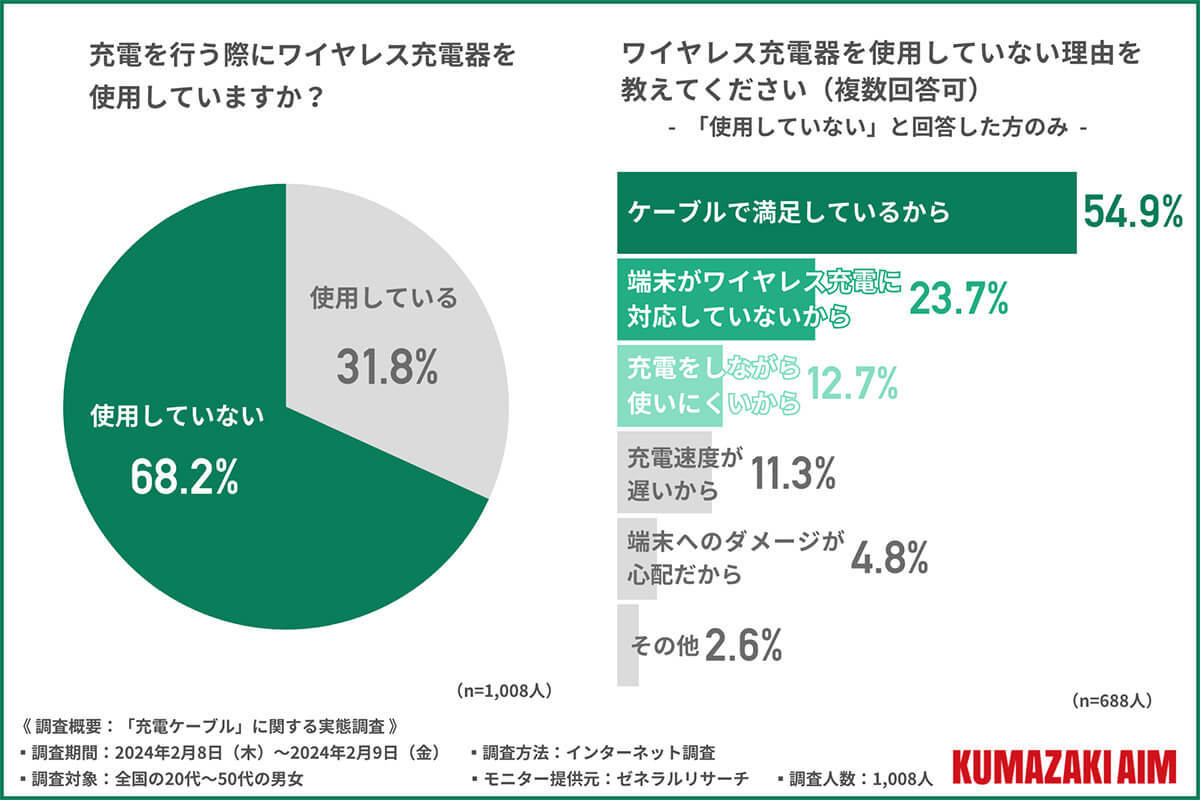 スマホのワイヤレス充電器より充電ケーブルが支持される理由とは【クマザキエイム調べ】