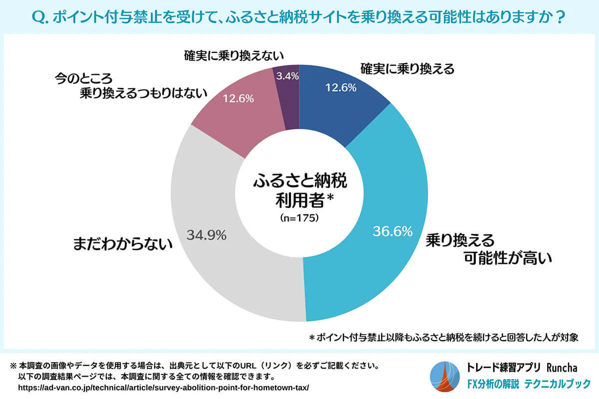 「ふるさと納税」のポイント付与廃止で半数が返礼品重視！ 50%近くがサイト乗り換えを検討