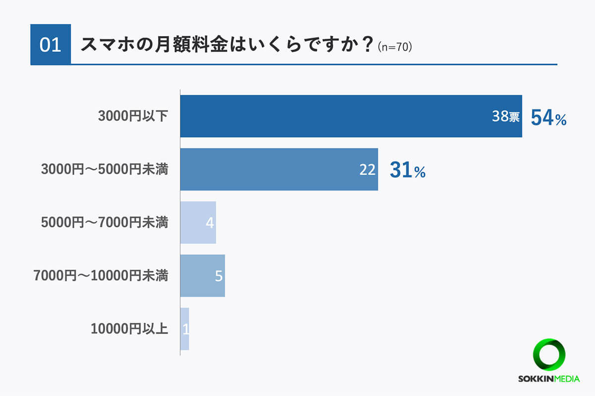 スマホの料金プラン、実は半数以上の人が見直したことがない　理由は面倒？【my-cardlife調べ】