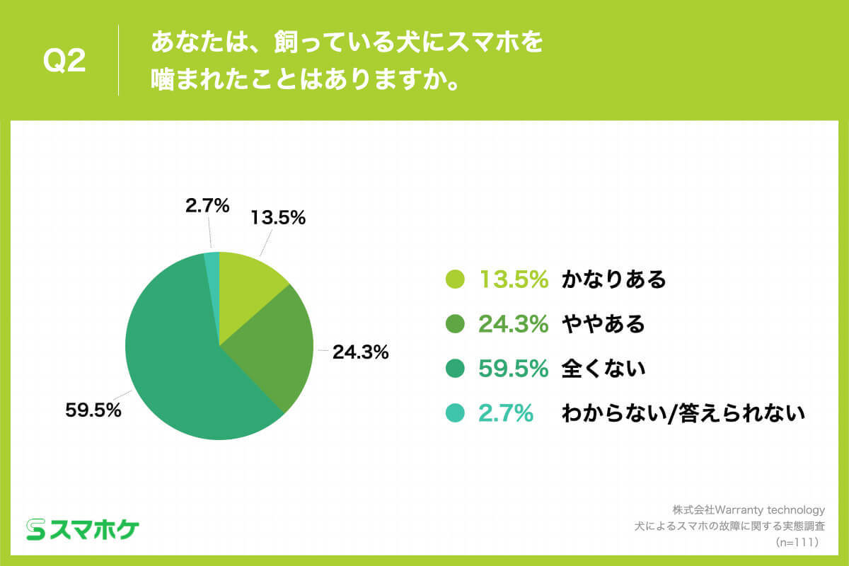 「スマホを愛犬に噛まれる」ことによる心配ごとは”故障”ではない!?