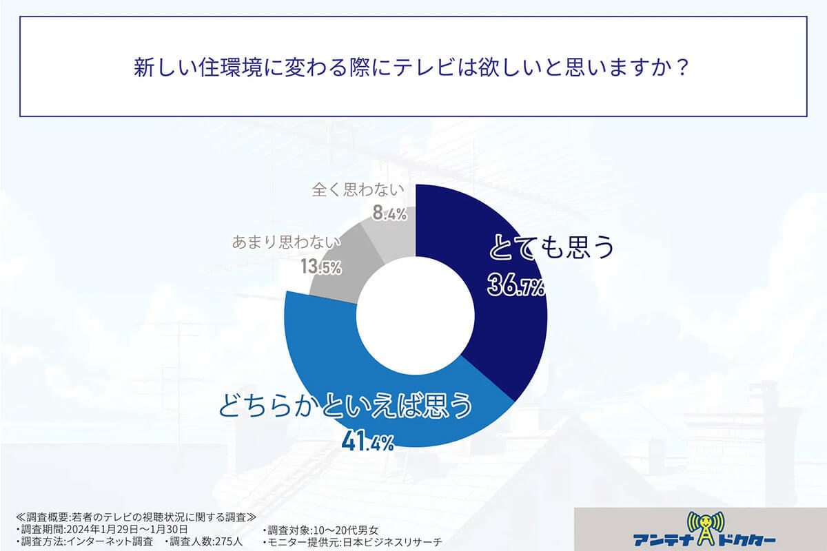 テレビ離れは気のせい? 若年層ネットと併用で「毎日見る」約6割【アンテナドクター調べ】