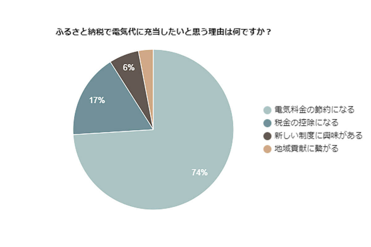 ふるさと納税で『電気代金』を支払えることを9割以上が知らない【電気ガス電話帳調べ】