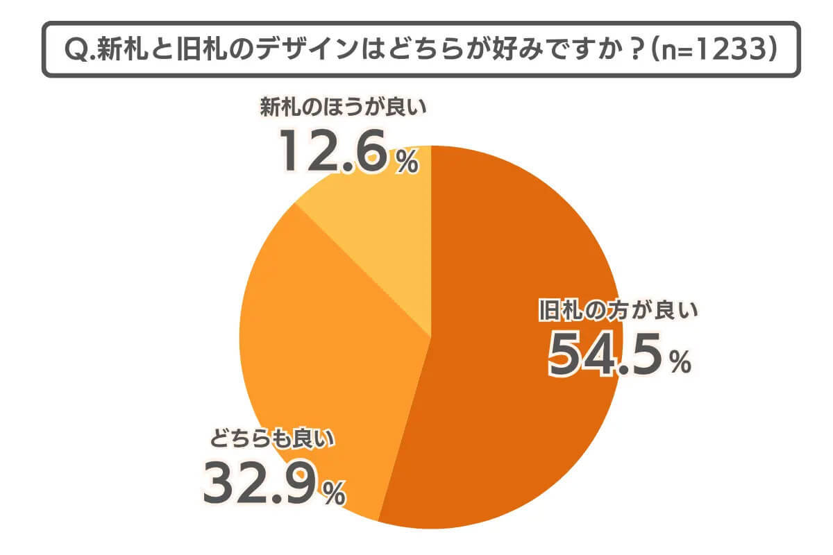 SNSで批判が相次いだ新札デザイン、あなたは旧札とどちらが好み？【COCO the Style調べ】