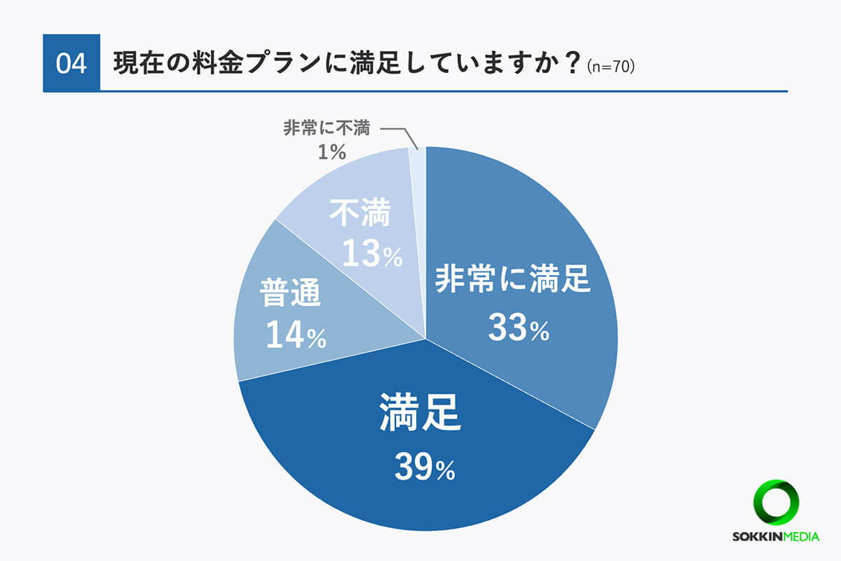 スマホの料金プラン、実は半数以上の人が見直したことがない　理由は面倒？【my-cardlife調べ】