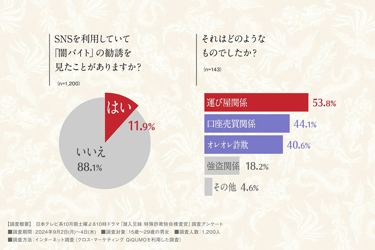 Z世代が高リスク！ SNSやスマホで知らぬ間に特殊詐欺・闇バイトに関与？