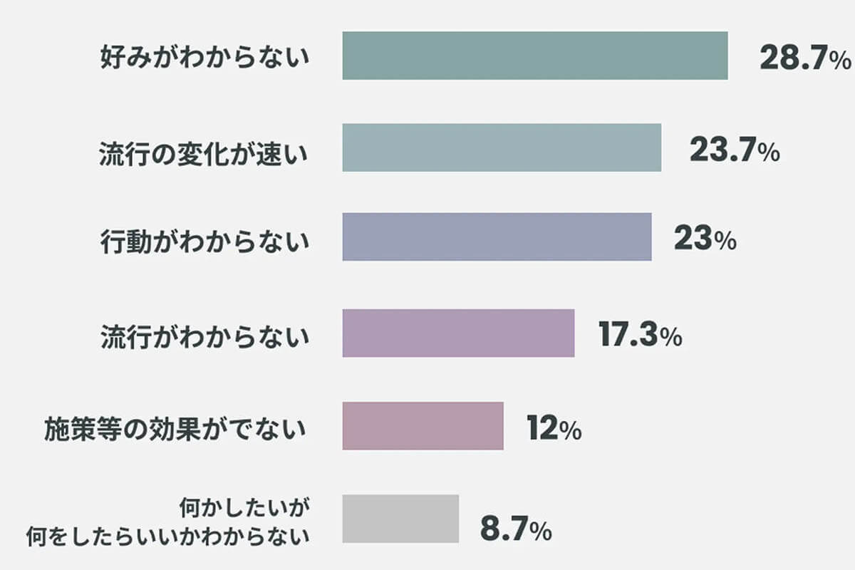 企業が注目する「Z世代とSNSメディア」相性が良いと思うのは、3位Twitter、2位Instagram、1位はまさかの…