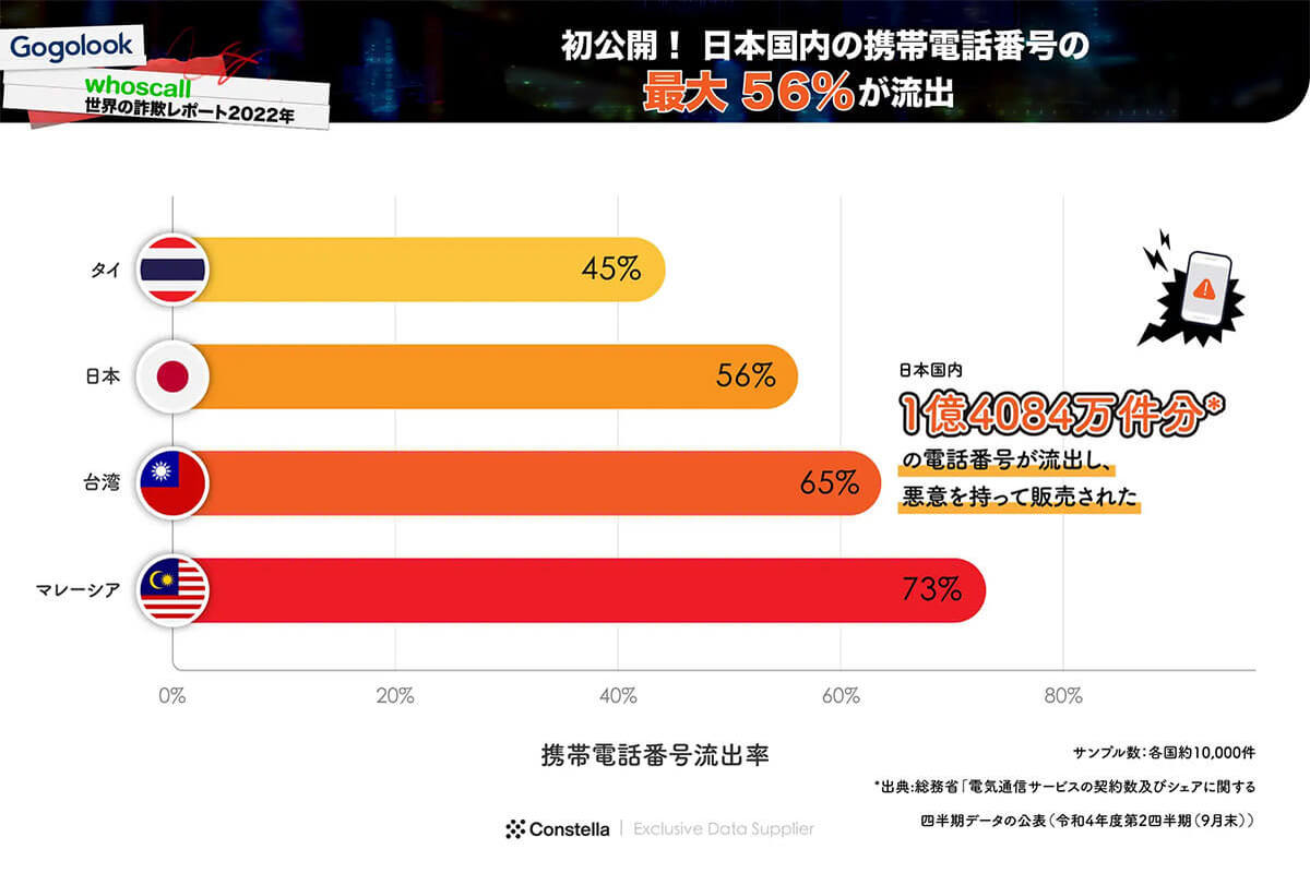 日本国内56%の携帯番号が流出!? SMS詐欺へのつながりを憂慮【Whoscall調べ】