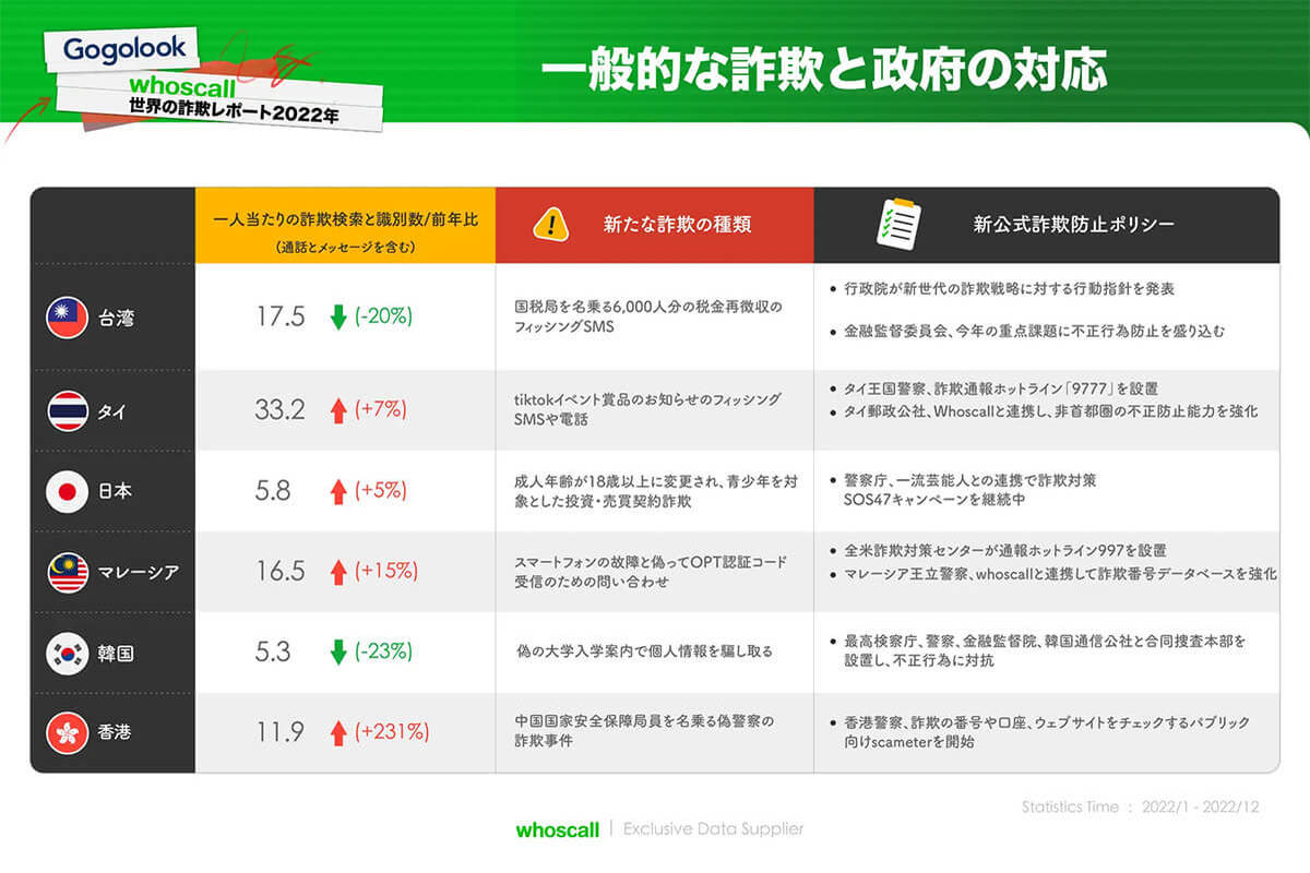 日本国内56%の携帯番号が流出!? SMS詐欺へのつながりを憂慮【Whoscall調べ】