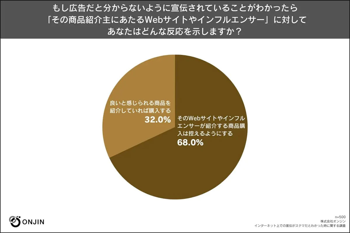 日本初「ステマ」法規制が10月から開始 – 今さら聞けない「ステマ」って何？ 【ONJIN調べ】