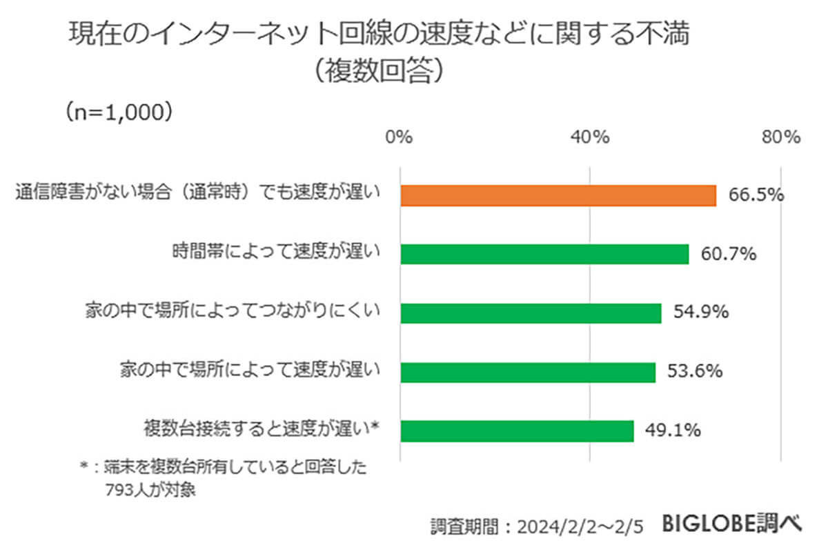 ネット回線に「不満」6割以上、回線契約するときに最も重視すべき点とは？