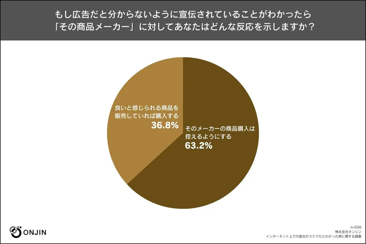 日本初「ステマ」法規制が10月から開始 – 今さら聞けない「ステマ」って何？ 【ONJIN調べ】