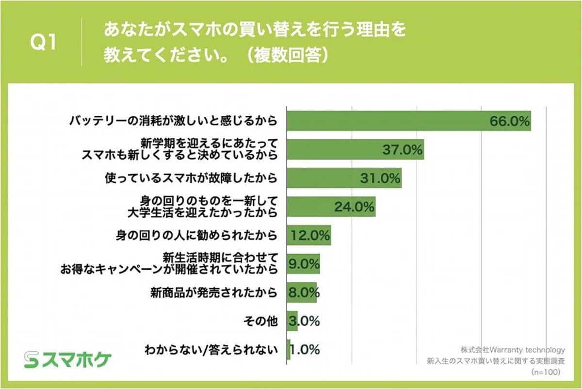 スマホの買い替え、楽しみなはずなのに不安？ その理由は？【スマホケ調べ】