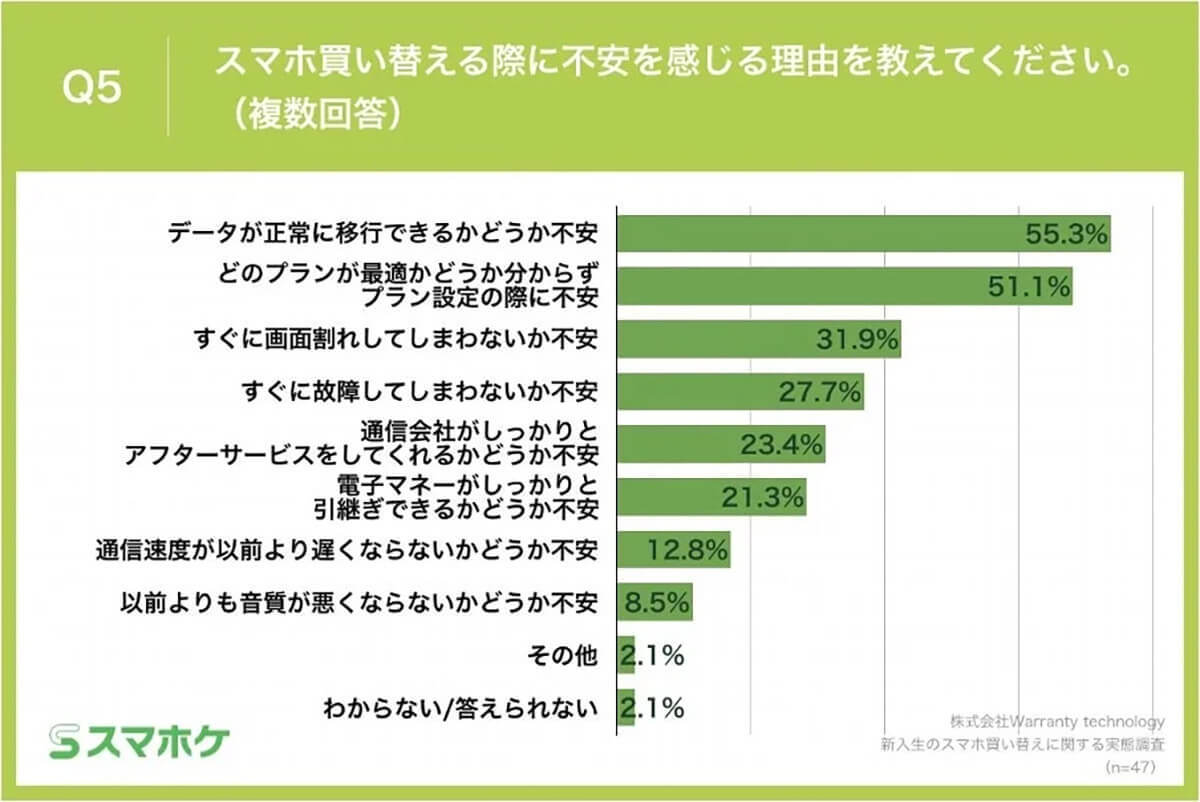 スマホの買い替え、楽しみなはずなのに不安？ その理由は？【スマホケ調べ】