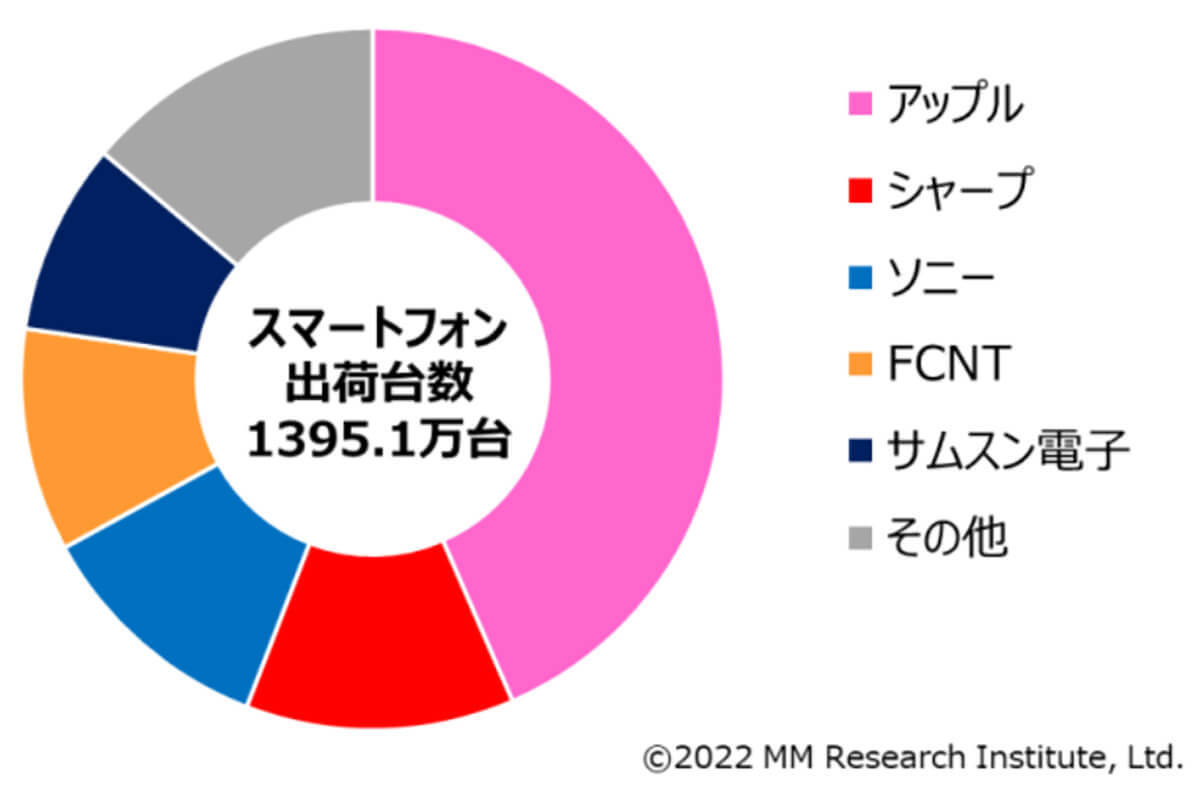 Appleが11期連続シェア1位、22年度上期国内携帯電話端末の出荷台数【MM総研調べ】