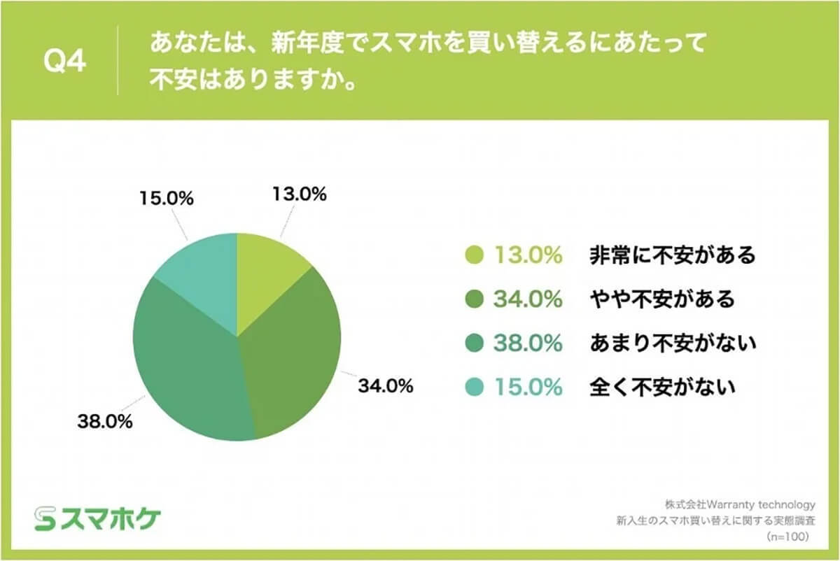 スマホの買い替え、楽しみなはずなのに不安？ その理由は？【スマホケ調べ】