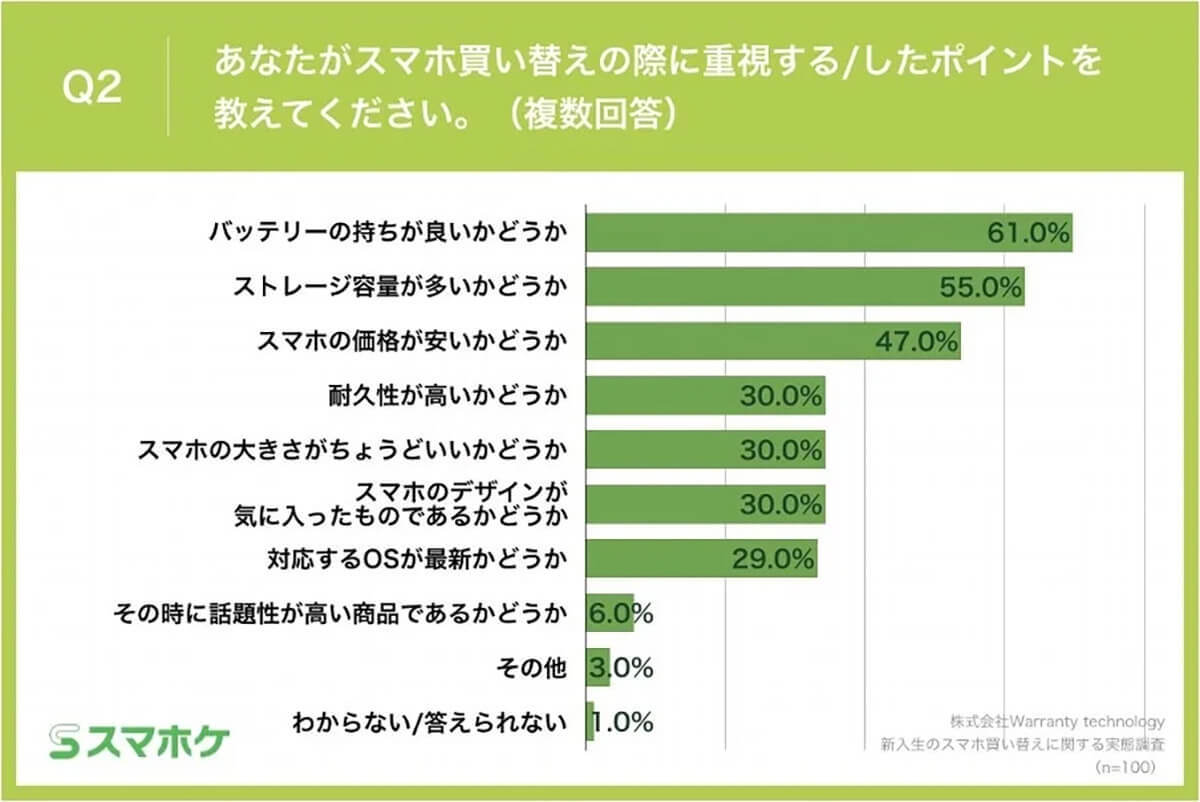 スマホの買い替え、楽しみなはずなのに不安？ その理由は？【スマホケ調べ】